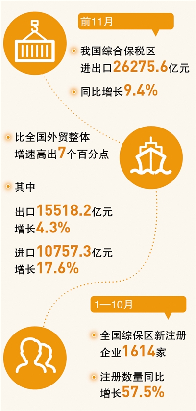 綜合保稅區(qū)，助力外貿(mào)穩(wěn)